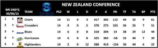 Super Rugby New Zealand Conference Table Week 18